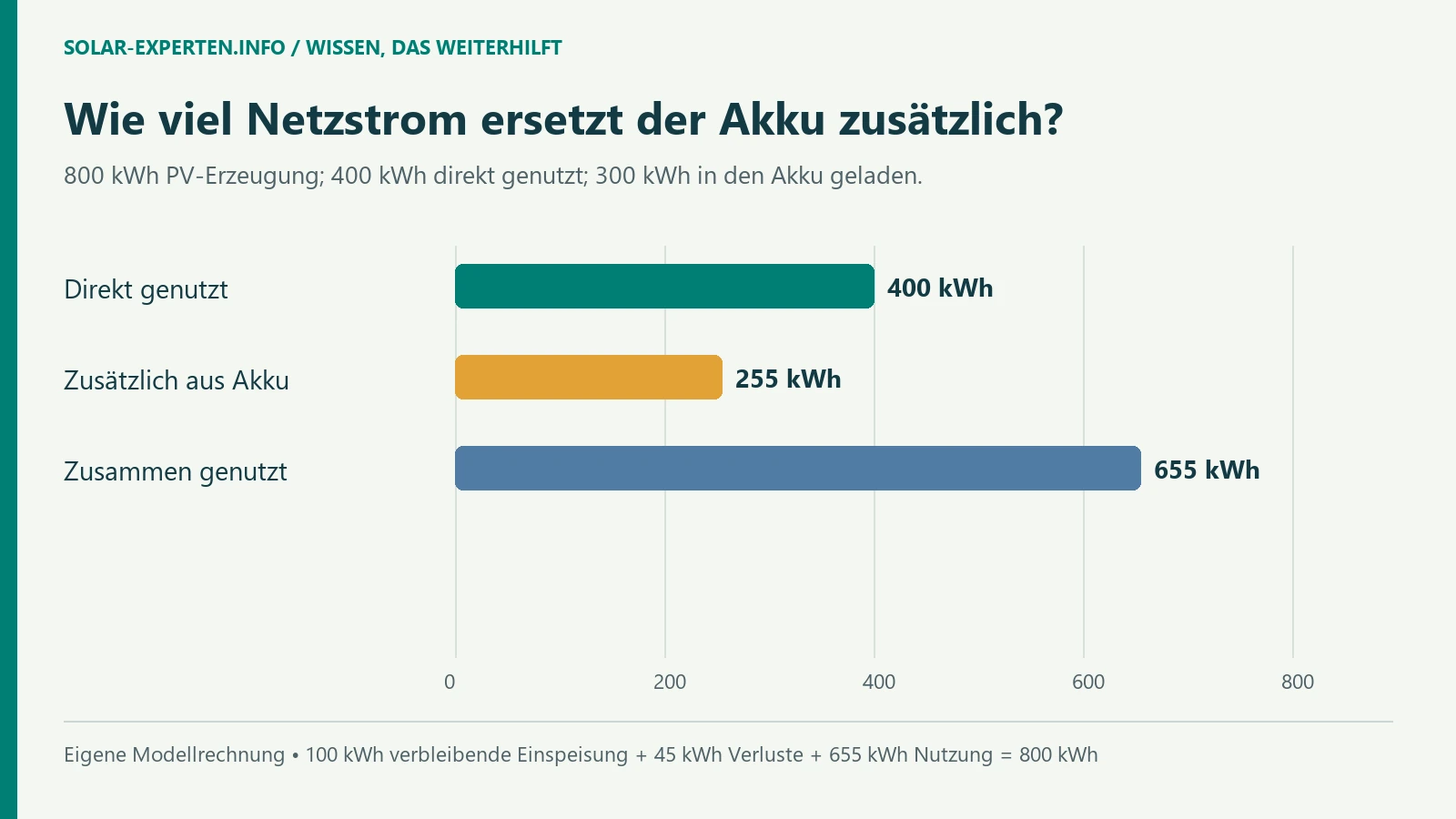 Direkt genutzt: 400 kWh; Zusätzlich aus Akku: 255 kWh; Zusammen genutzt: 655 kWh [Bildinhalt mit KI erstellt]