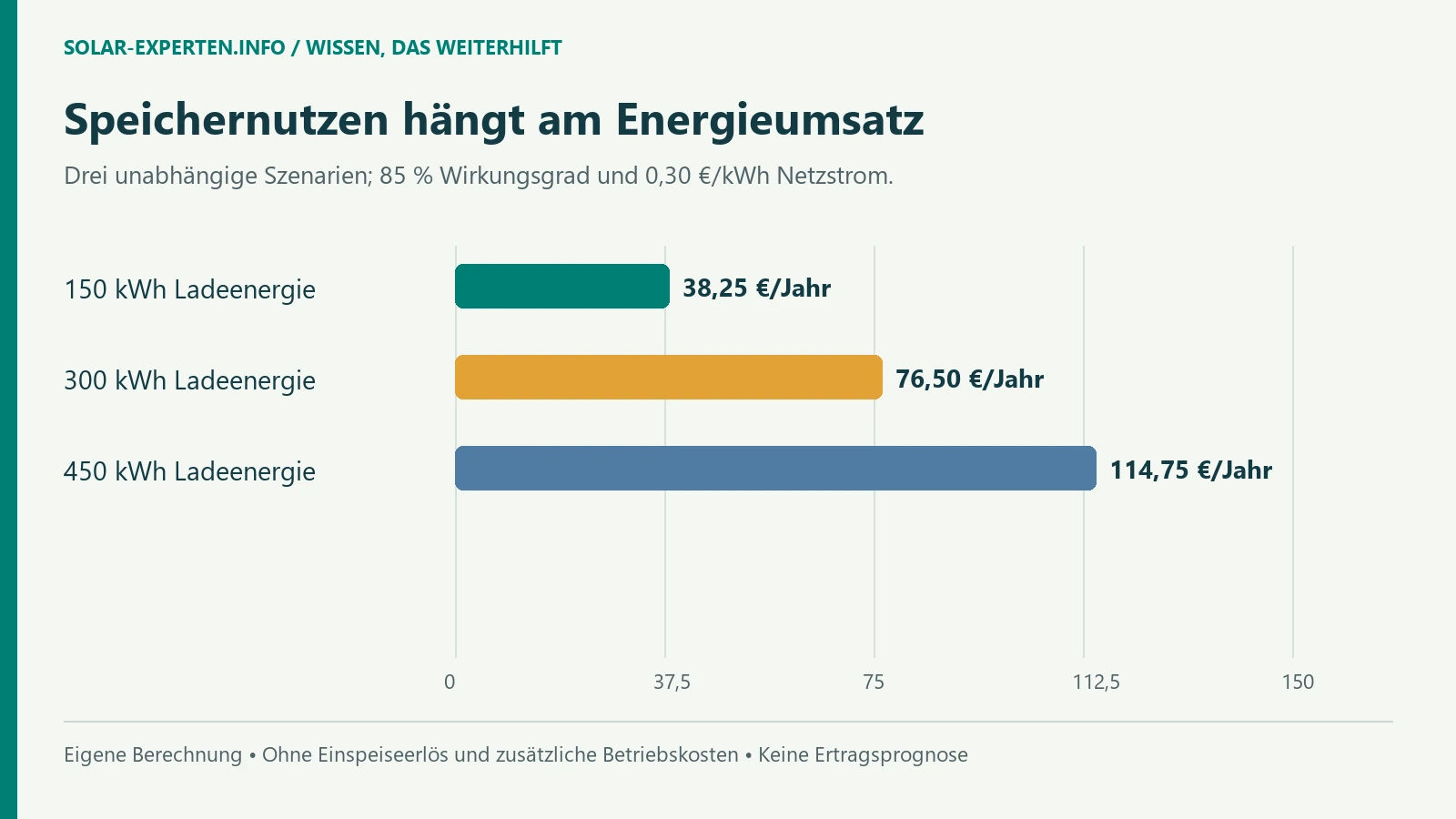150 kWh Ladeenergie: 38.25 €/Jahr; 300 kWh Ladeenergie: 76.5 €/Jahr; 450 kWh Ladeenergie: 114.75 €/Jahr [Bildinhalt mit KI erstellt]