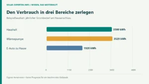 Photovoltaik mit Wärmepumpe und E-Auto: Anlage, Speicher und Steuerung sinnvoll planen [Bildinhalt mit KI erstellt]