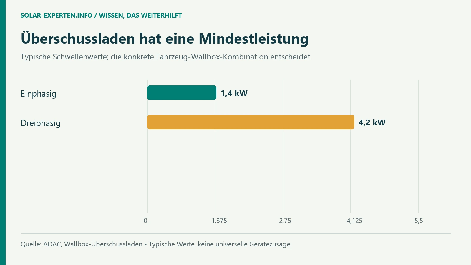 Einphasig: 1.4 kW; Dreiphasig: 4.2 kW [Bildinhalt mit KI erstellt]