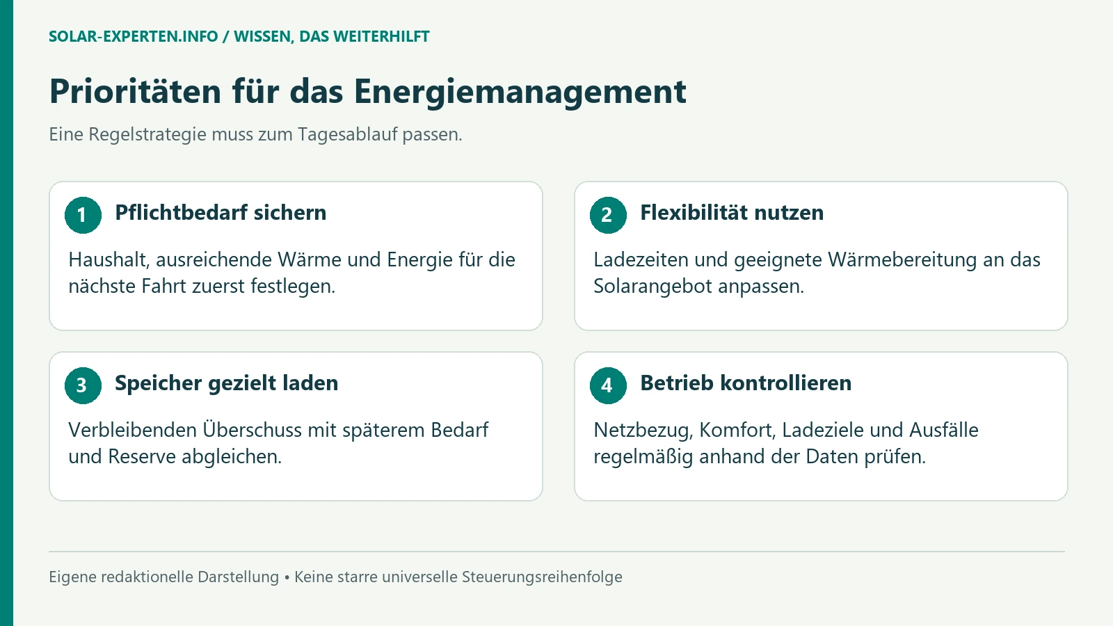 Pflichtbedarf sichern: Haushalt, ausreichende Wärme und Energie für die nächste Fahrt zuerst festlegen.; Flexibilität nutzen: Ladezeiten und geeignete Wärmebereitung an das Solarangebot anpassen.; Speicher gezielt laden: Verbleibenden Überschuss mit späterem Bedarf und Reserve abgleichen.; Betrieb kontrollieren: Netzbezug, Komfort, Ladeziele und Ausfälle regelmäßig anhand der Daten prüfen. [Bildinhalt mit KI erstellt]
