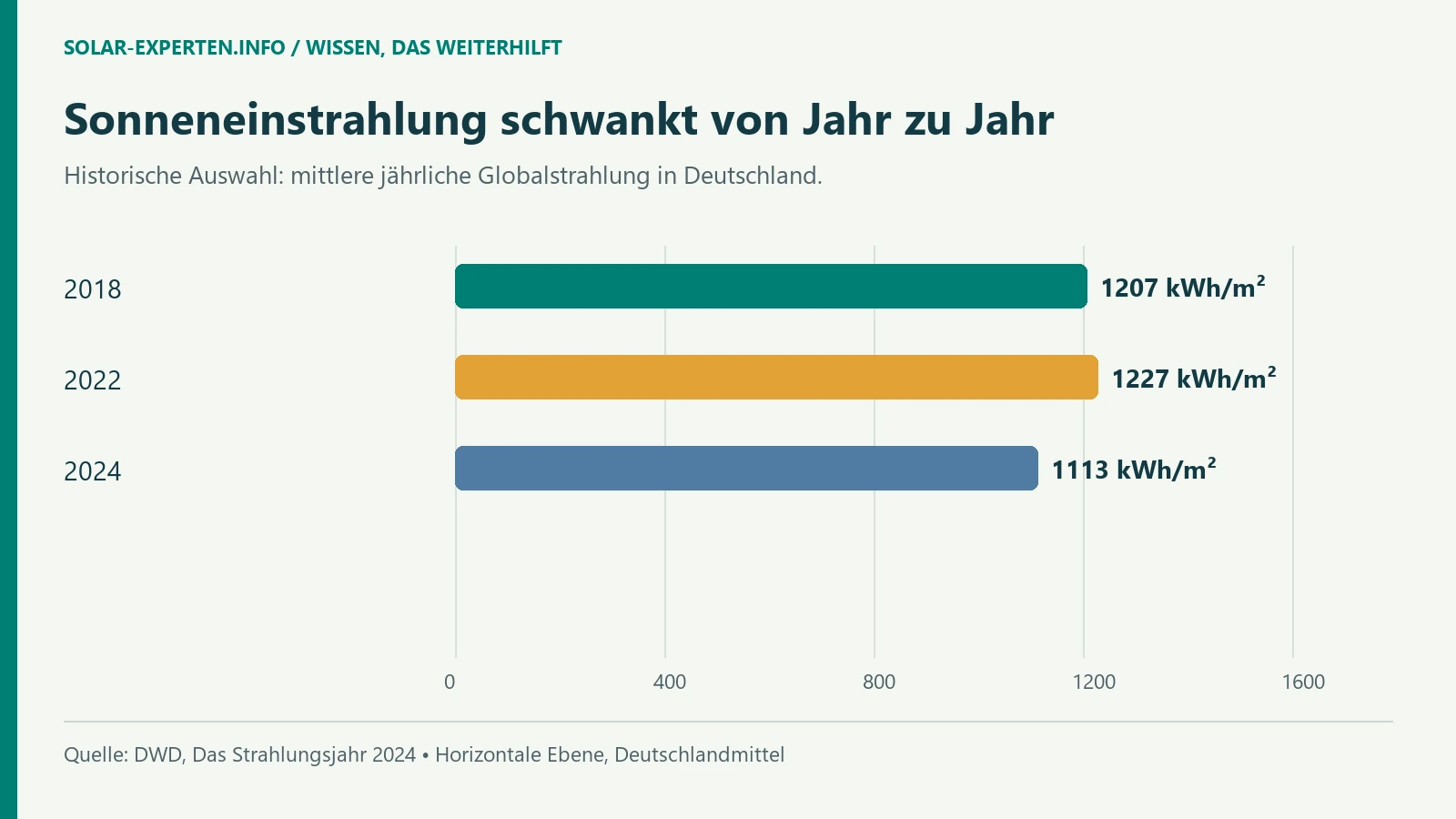 2018: 1207 kWh/m²; 2022: 1227 kWh/m²; 2024: 1113 kWh/m² [Bildinhalt mit KI erstellt]