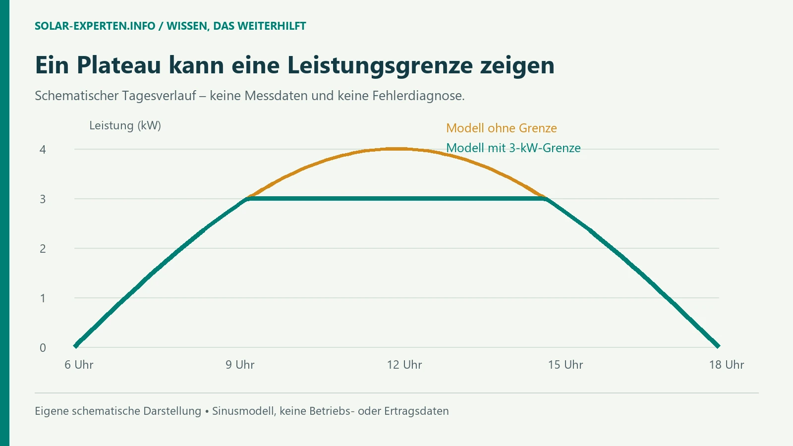 Zwei modellhafte Tageskurven: Eine steigt bis 4 kW, die andere bleibt mittags auf 3 kW begrenzt. [Bildinhalt mit KI erstellt]