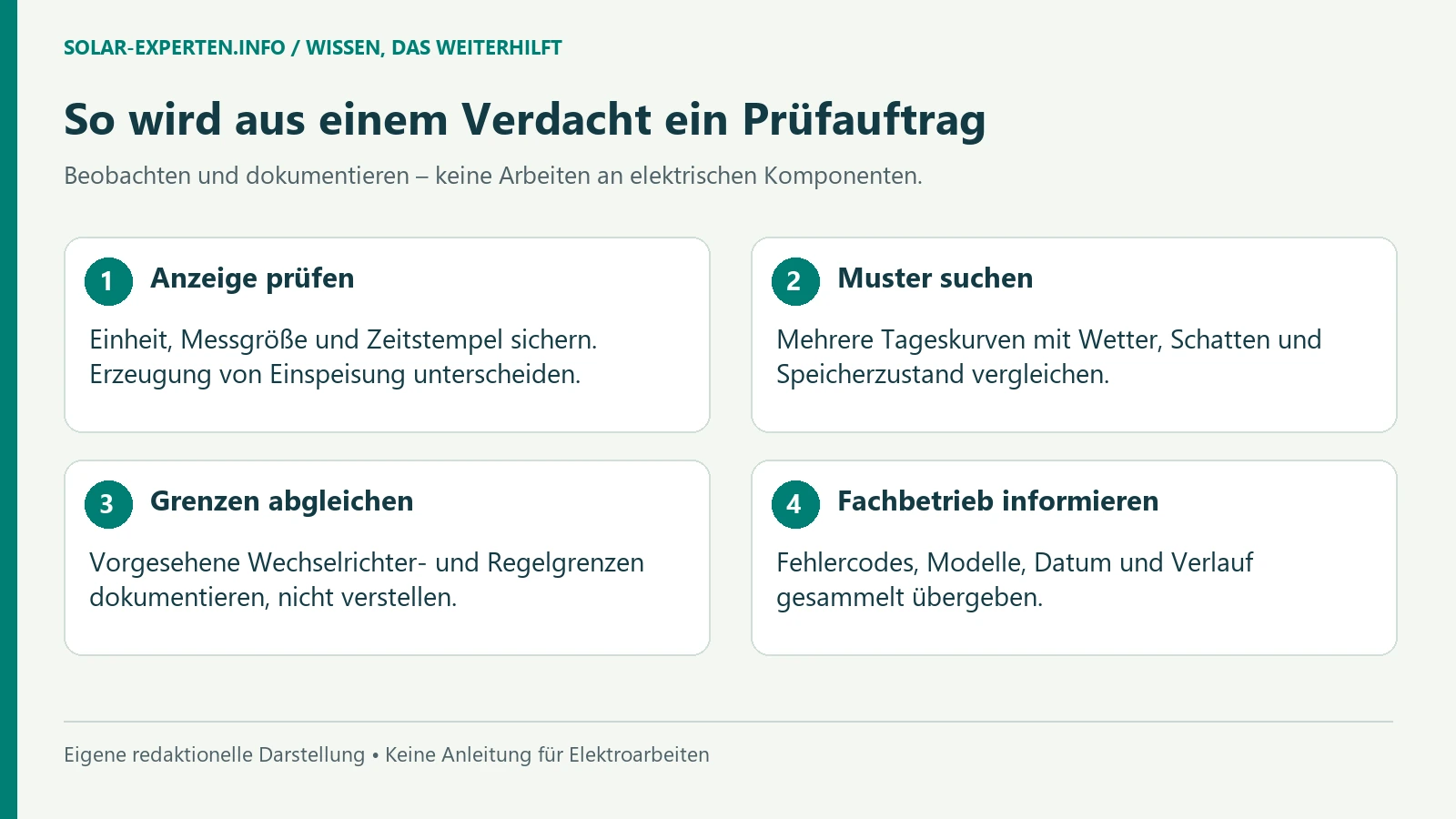 Anzeige prüfen: Einheit, Messgröße und Zeitstempel sichern. Erzeugung von Einspeisung unterscheiden.; Muster suchen: Mehrere Tageskurven mit Wetter, Schatten und Speicherzustand vergleichen.; Grenzen abgleichen: Vorgesehene Wechselrichter- und Regelgrenzen dokumentieren, nicht verstellen.; Fachbetrieb informieren: Fehlercodes, Modelle, Datum und Verlauf gesammelt übergeben. [Bildinhalt mit KI erstellt]