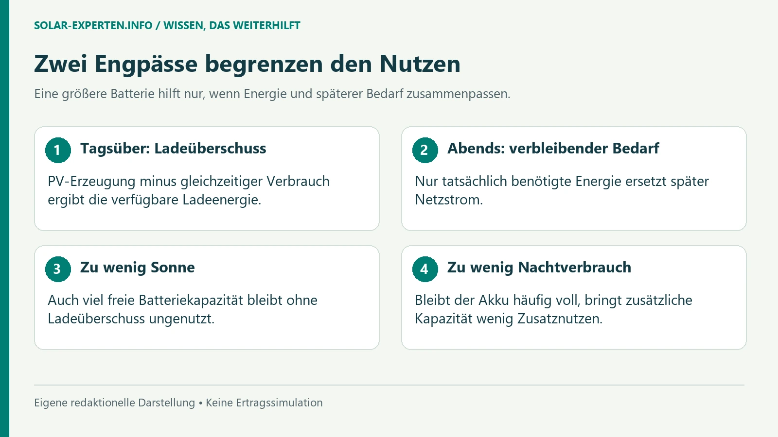 Tagsüber: Ladeüberschuss: PV-Erzeugung minus gleichzeitiger Verbrauch ergibt die verfügbare Ladeenergie.; Abends: verbleibender Bedarf: Nur tatsächlich benötigte Energie ersetzt später Netzstrom.; Zu wenig Sonne: Auch viel freie Batteriekapazität bleibt ohne Ladeüberschuss ungenutzt.; Zu wenig Nachtverbrauch: Bleibt der Akku häufig voll, bringt zusätzliche Kapazität wenig Zusatznutzen. [Bildinhalt mit KI erstellt]
