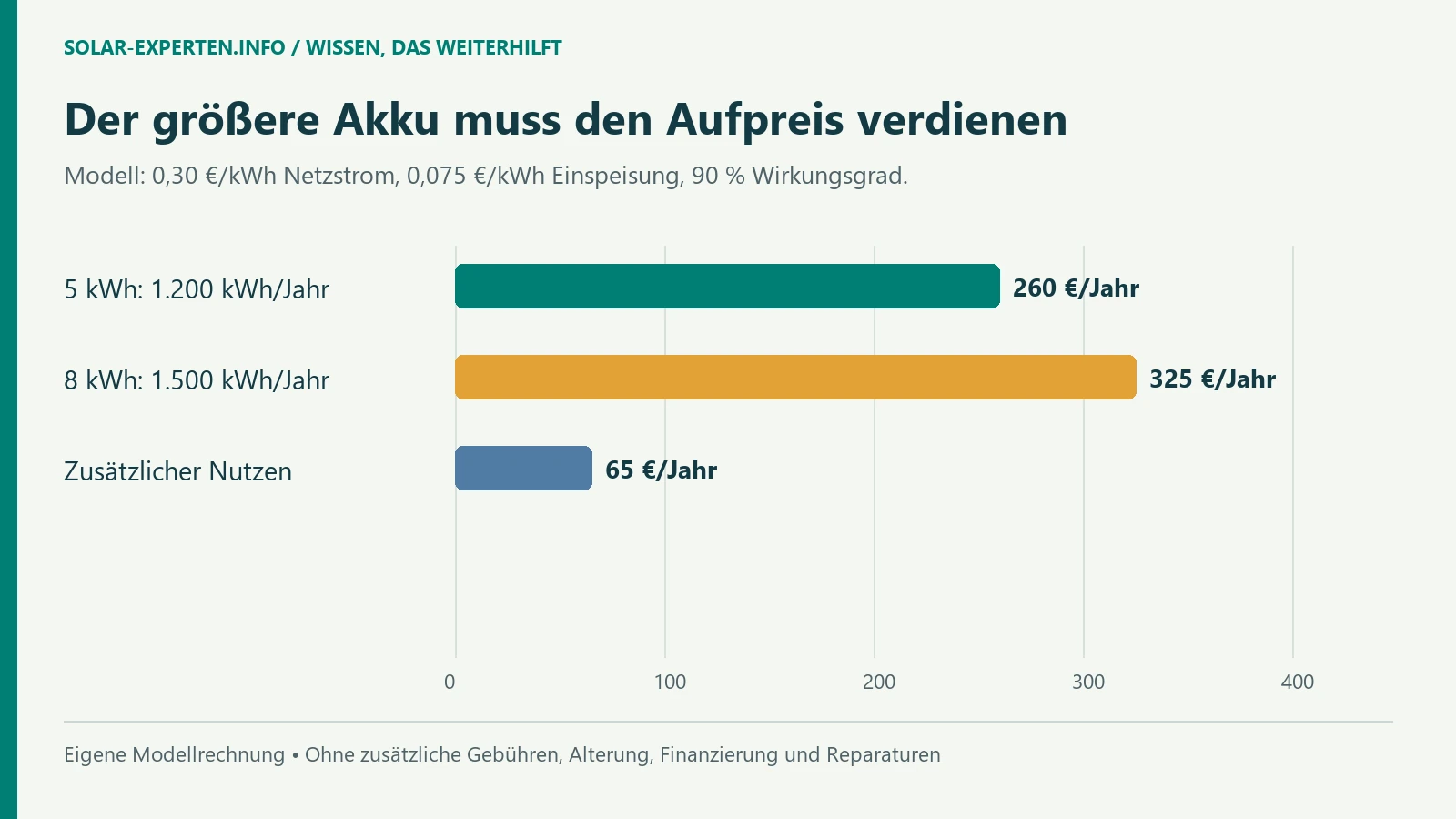 5 kWh: 1.200 kWh/Jahr: 260 €/Jahr; 8 kWh: 1.500 kWh/Jahr: 325 €/Jahr; Zusätzlicher Nutzen: 65 €/Jahr [Bildinhalt mit KI erstellt]